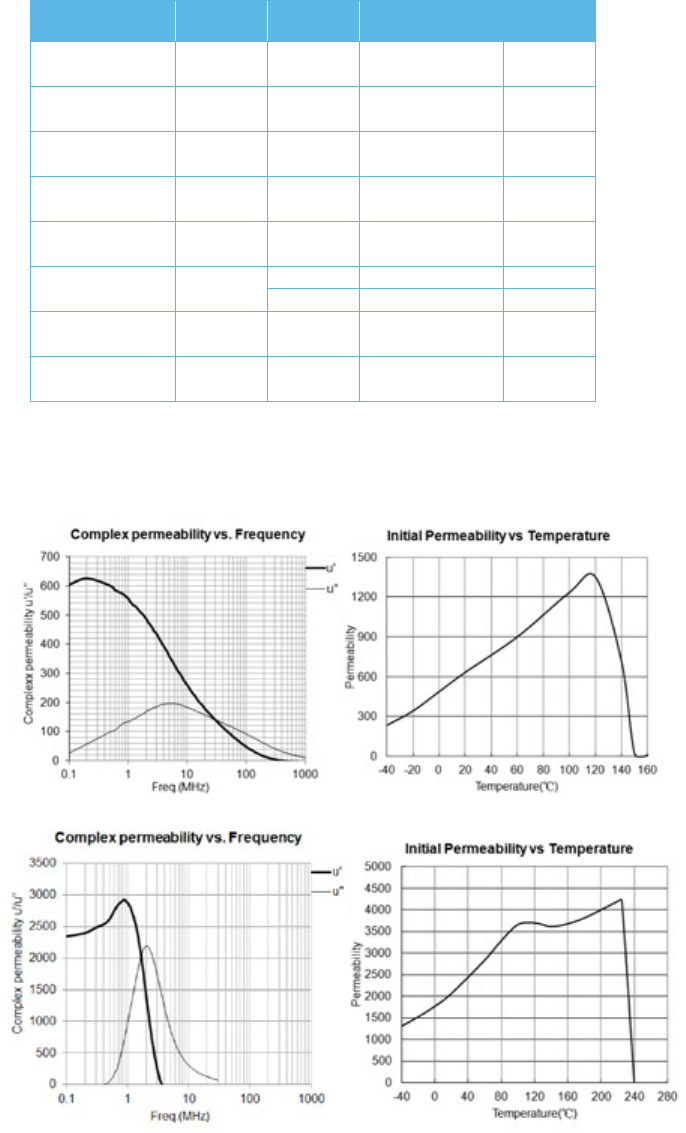 Ferrite EMI Cable Cores Catalog Datasheet by LairdSignal Integrity